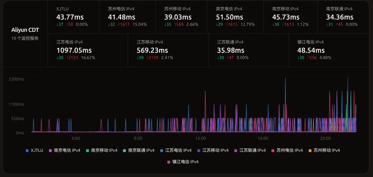 电信丢包监测